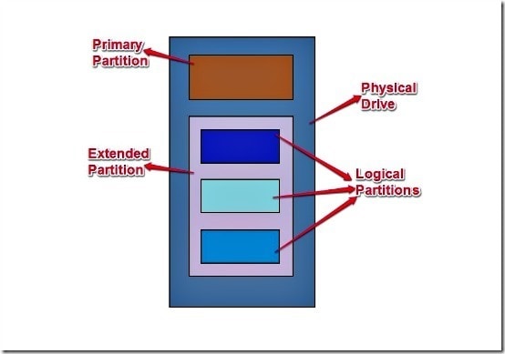 a visual representation of partitioned hard disk