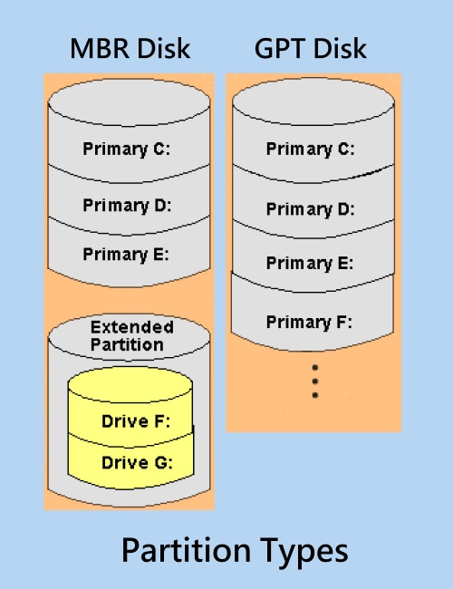 types of partition