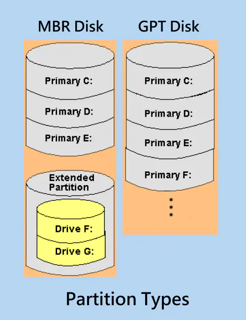 les types de partition