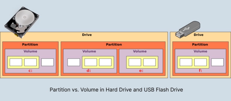 partition vs volume