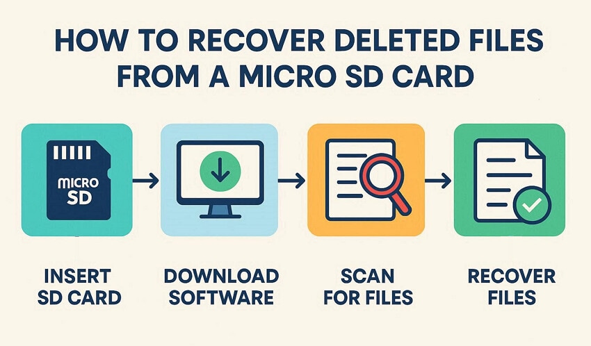 workflow after data loss