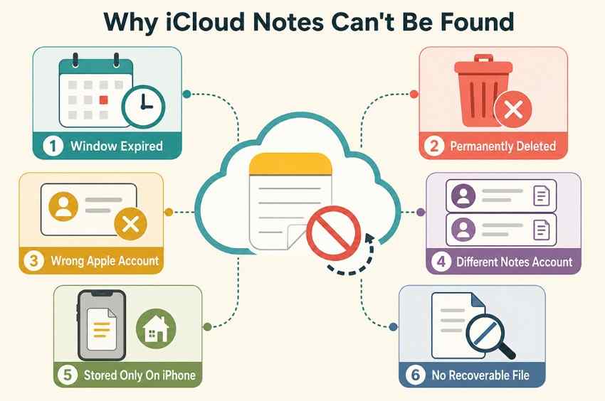 reasons deleted icloud notes disappear