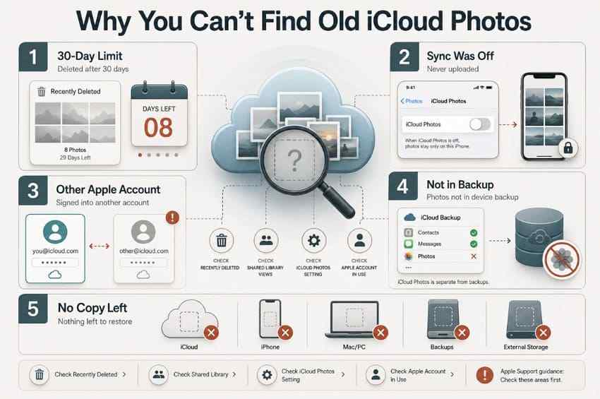 old icloud photos cannot be found