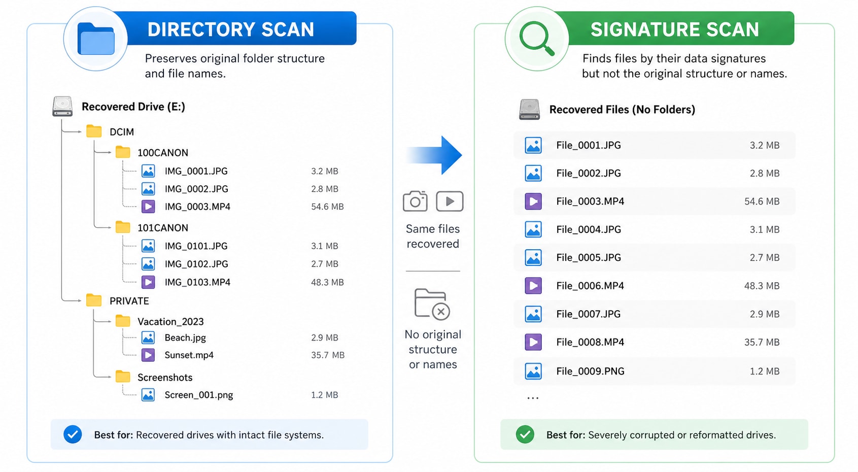 why recovered files lose names and folders