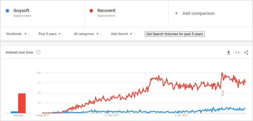 recoverit and iboysoft google trends