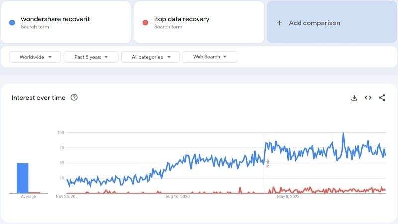 recoverit vs itop data recovery google trends