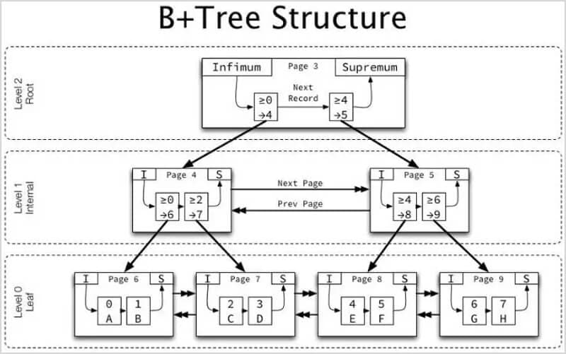 refs file system b+ tree structure