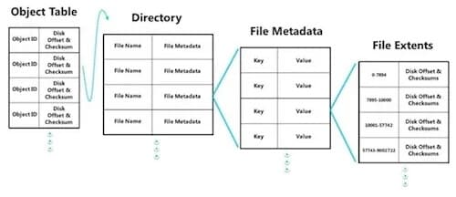 structure of the refs file system