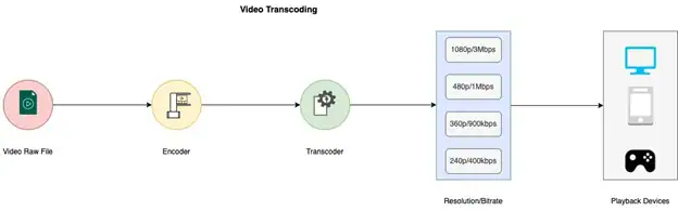 Choose a relevant transcoding tool