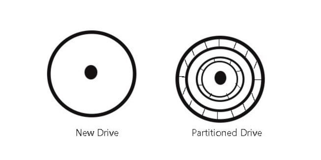 partitioned drive compared to a new drive