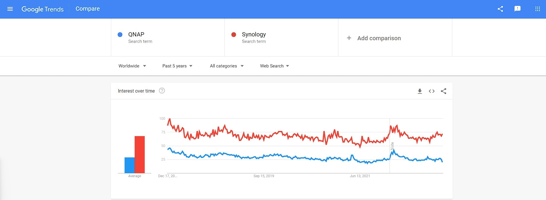 search trends qnap and synology