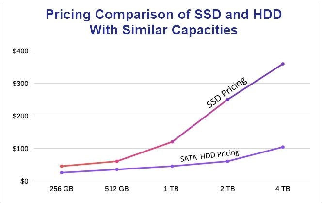 ssd vs hdd cost for synology