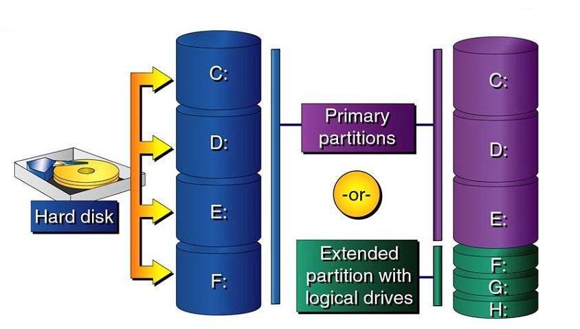 basic disk structure