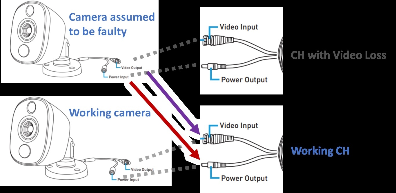 swann faulty camera and working camera swapped between bnc cable connections