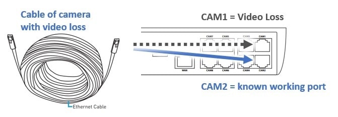 swann nvr ethernet camera lead moved from a video loss port to a working poe port