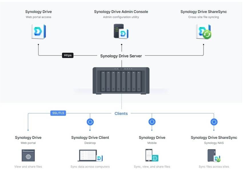 boîte à outils de sauvegarde synology drive