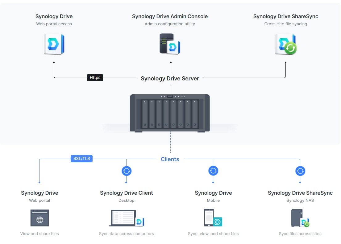 what is synology drive server