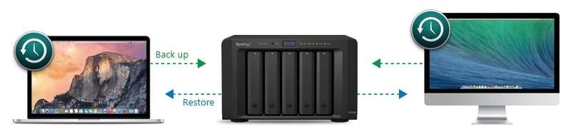 synology nas to mac connection