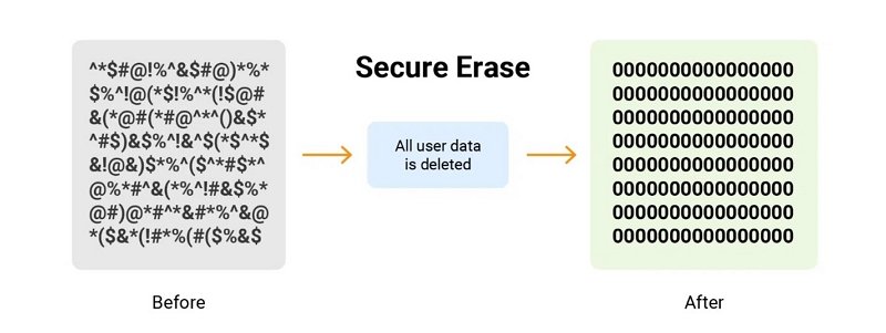 the process of secure erase