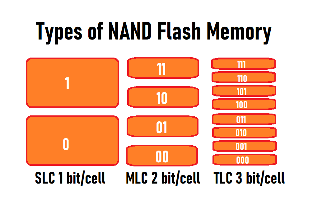 tipos de memória flash nand