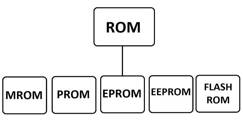 types of rom