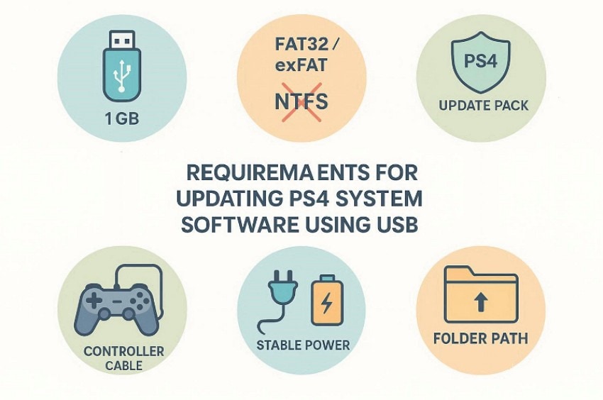 requirements for update ps4 system