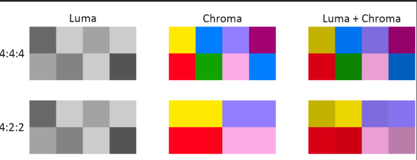 Sous-échantillonnage chroma 4:4:4 vs 4:2:2