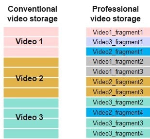 how videos are stored