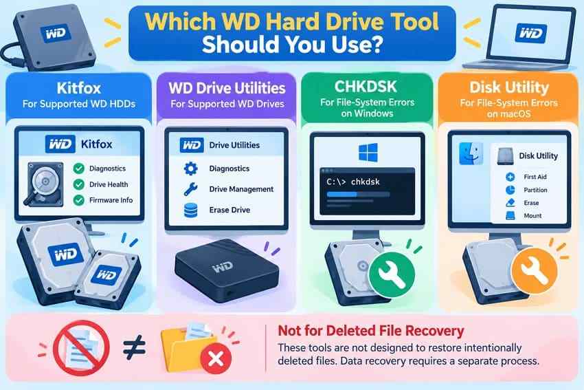 choose between kitfox wd drive utilities chkdsk and disk utility