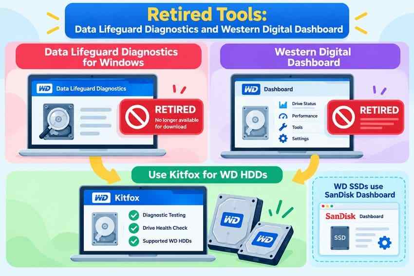 retired wd data lifeguard diagnostics and western digital dashboard