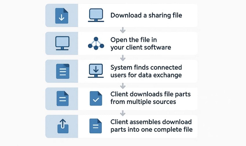 workflow of torrent download
