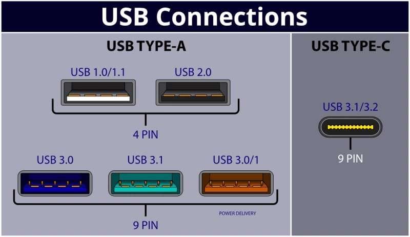 types and generations of usb connections