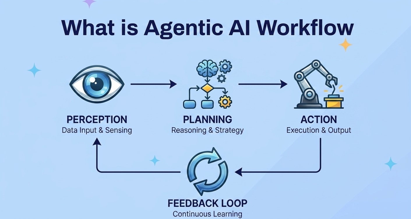 What Is Agentic AI Workflow and Why It Changes Automation