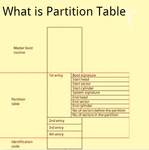 qu'est-ce qu'une table de partition