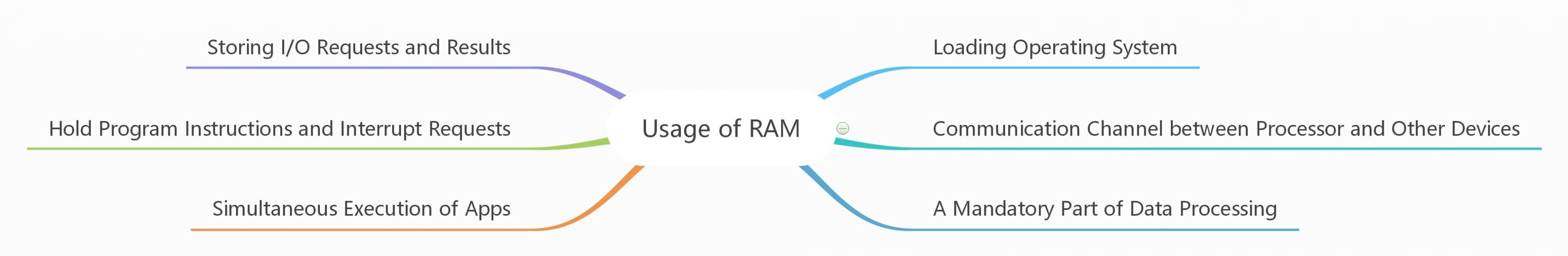 what is ram used for