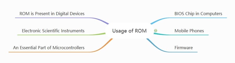 what is rom used for