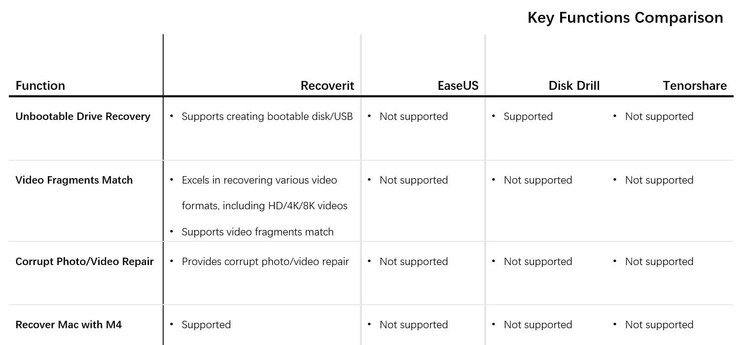 external hard drive recovery software function comparison