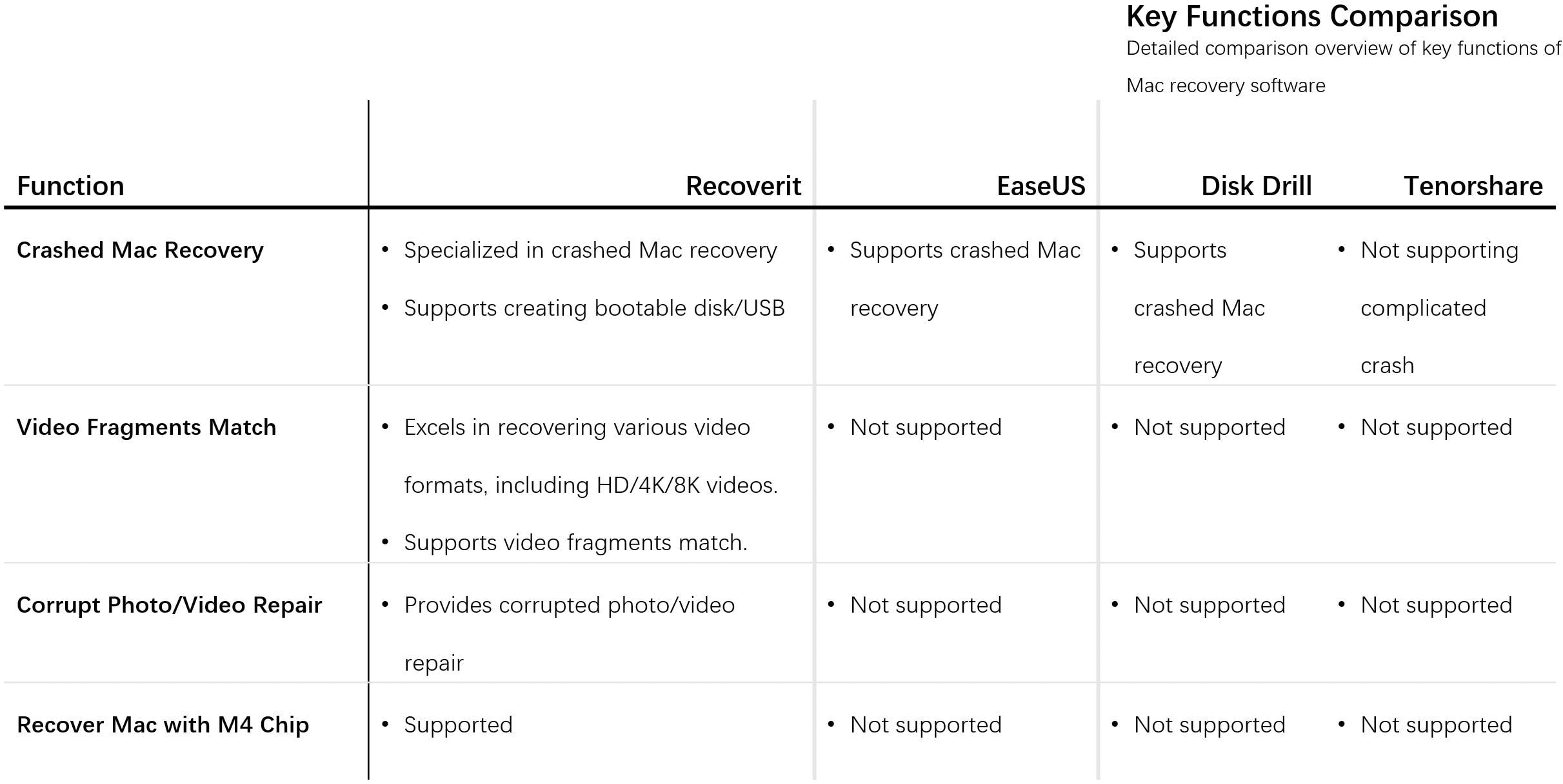 features comparison of mac data recovery software