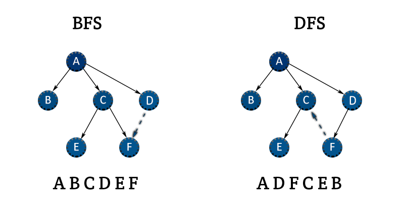 bfs vs dfs