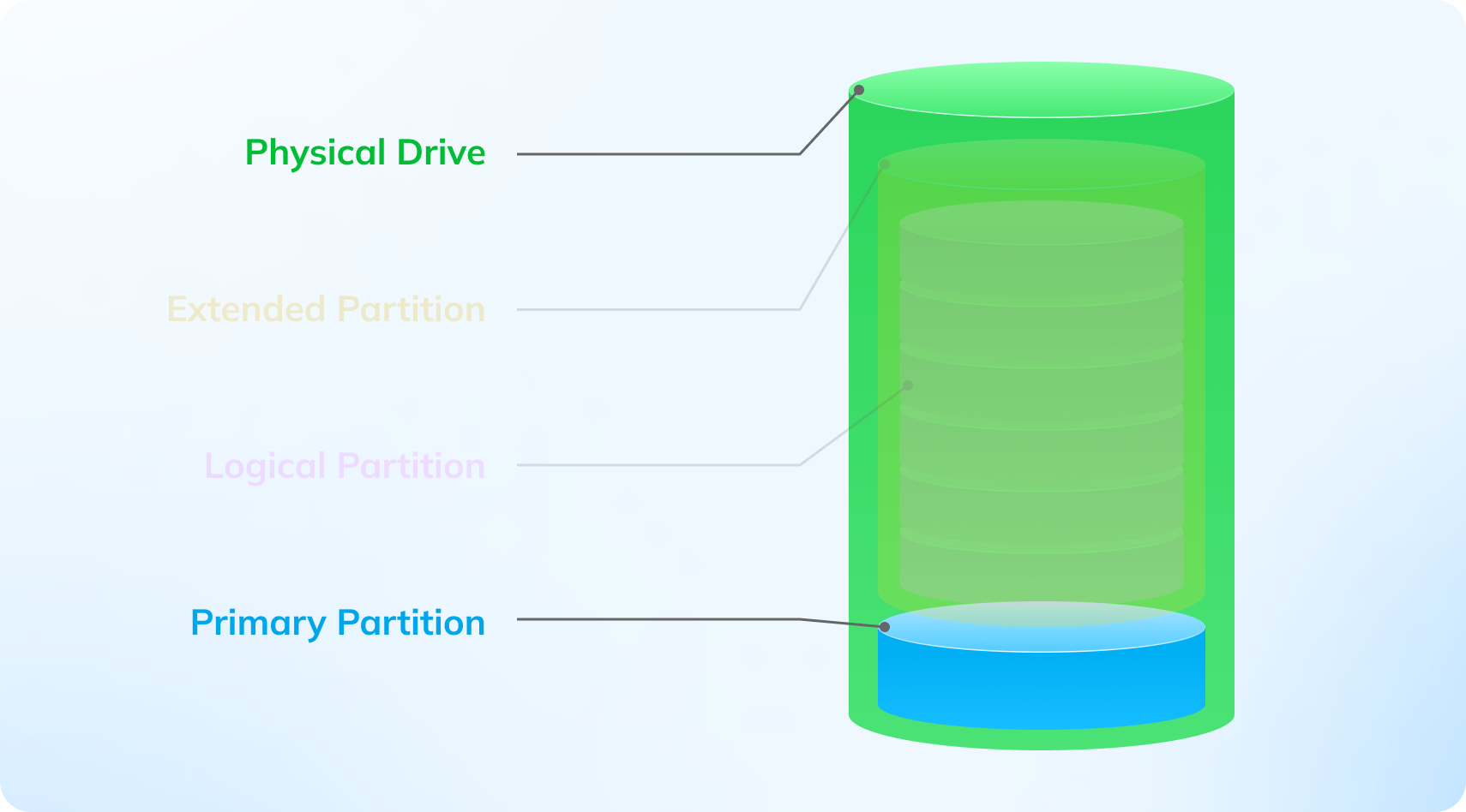 primary partition