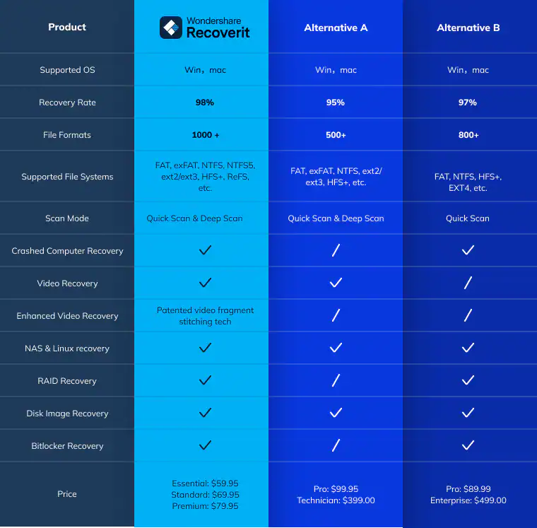 comparison of data recovery software