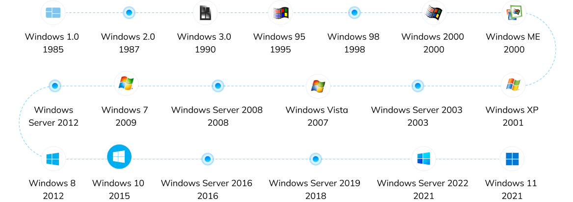 Cronologia delle versioni di Windows System