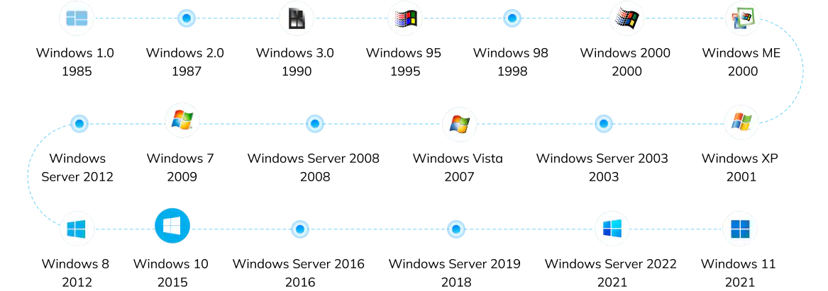 riwayat versi dari sistem windows