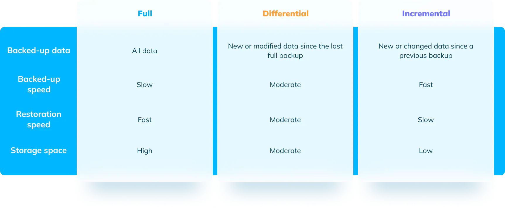 backup type comparison