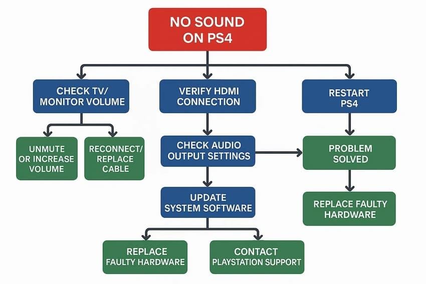 diagnostic decision tree ps4 no sound