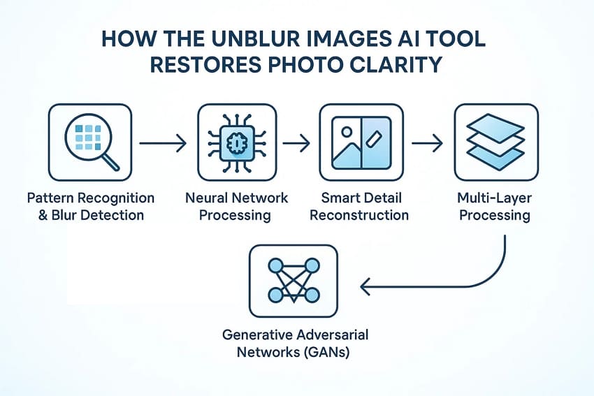 how unblur image ai work