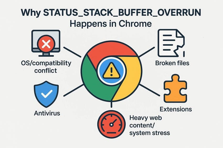 reasons for status stack buffer overrun