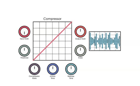 Parámetros de la compresión de audio