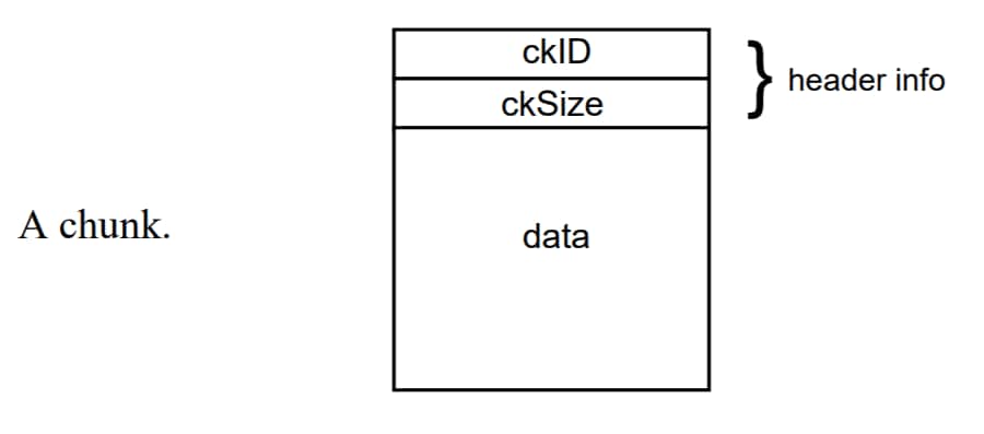 Chunks in der Struktur einer AIFF-Datei