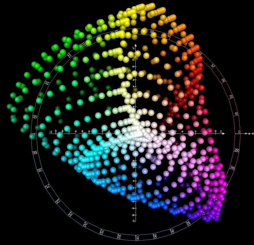 I migliori strumenti da utilizzare per convertire LAB in RGB